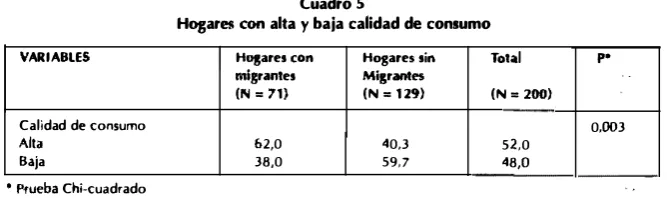Cuadro 5 y baja calidad de consumo 