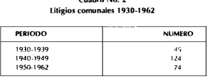 Cuadro No. 2 Pslitigios comunales 1 930-1 962 