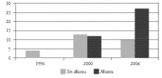 Cuadro 2: Candidatos de MPI a alcaldes electos, 1996-2004