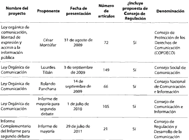Cuadro 1. Proyectos presentados a la Asamblea Nacional de Ecuador 