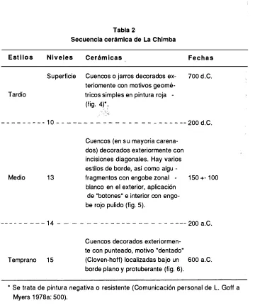 Tabla 2 Secuencia cerámica de La Chimba 