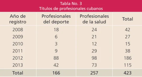 Tabla No. 3