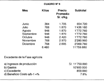 CUADRO N°6 Mes Kilos Precio 