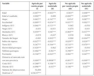 Tabla 3Determinantes del tipo de empleo en el Ecuador rural