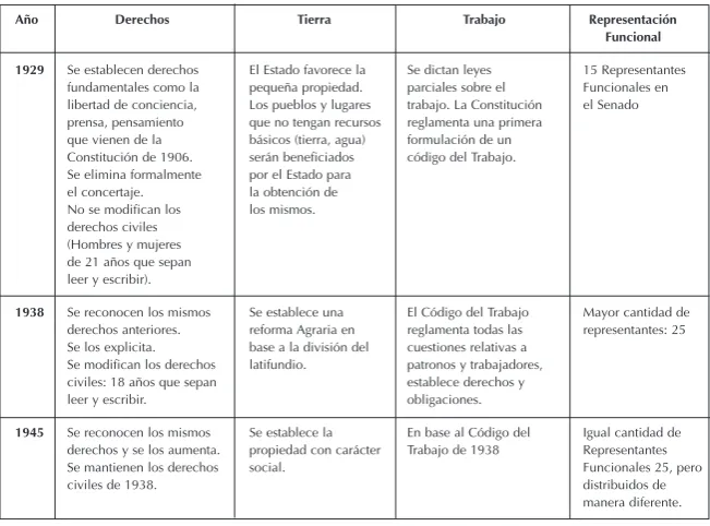 Cuadro Comparativo de las Constituciones de 1929 y 1945