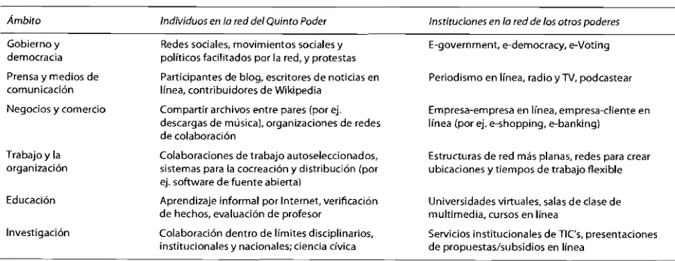 Tabla 1. Instituciones e individuos en la red en varios ámbitos 