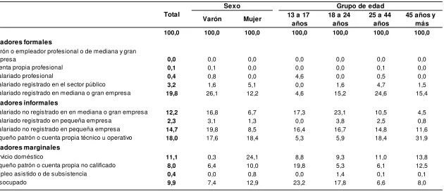 Cuadro 6.4: Población económicamente activa por segmento socio-ocupacional según sexo y edad