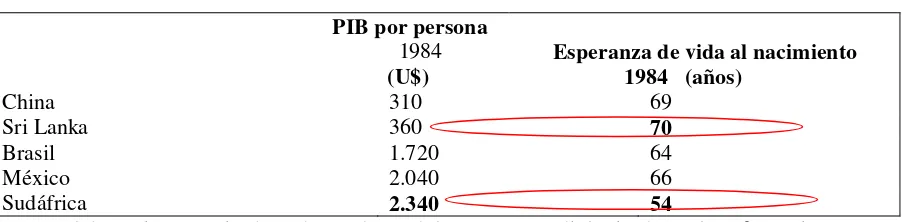 Tabla 1: PIB y Esperanza de Vida22 