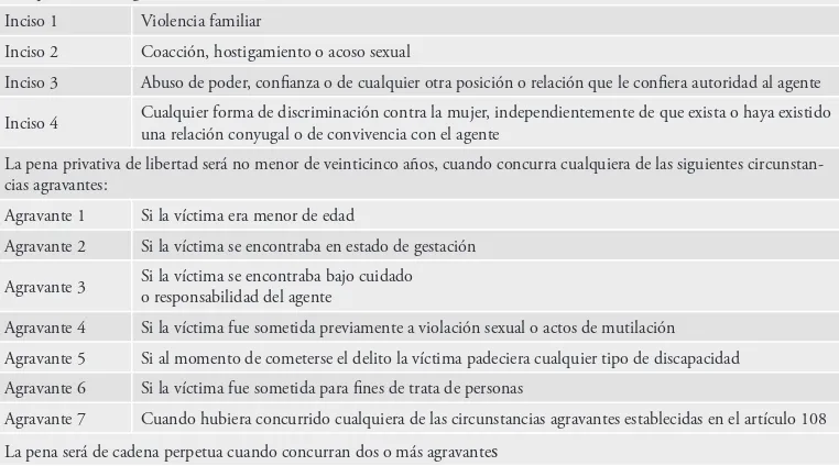Tabla 1: Ley peruana de Feminicidio Nº 30068
