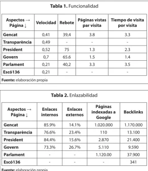 Tabla 1. Funcionalidad