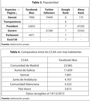 Tabla 3. Popularidad