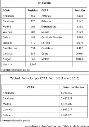 Tabla 5. Alexa Rank de diversas Comunidades Autónomas 