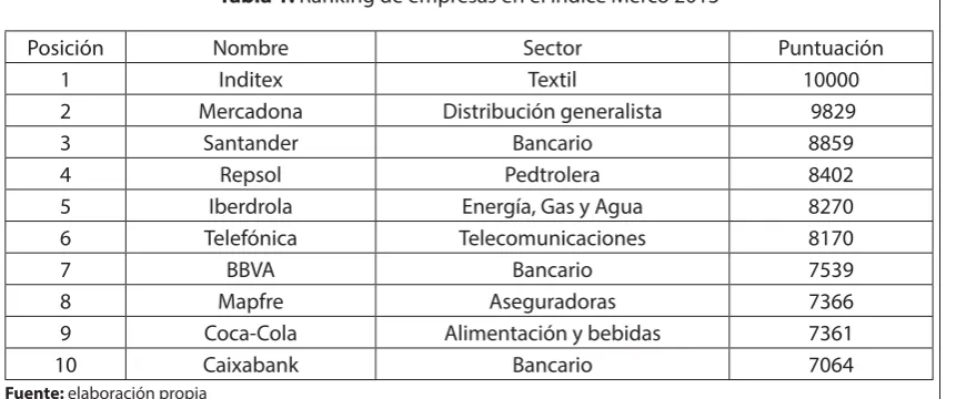Tabla 1. Ranking de empresas en el índice Merco 2013