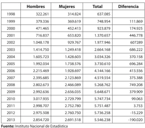 Tabla 2. Evolución de la población extranjera en España