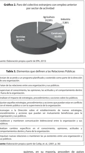 Tabla 3. Elementos que dei nen a las Relaciones Públicas