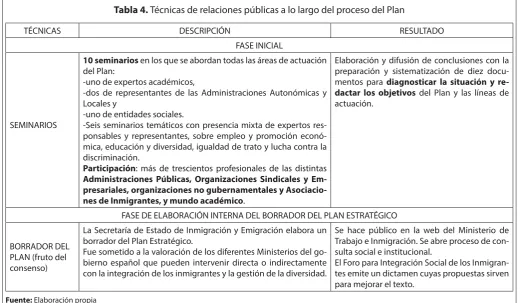 Tabla 4. Técnicas de relaciones públicas a lo largo del proceso del Plan