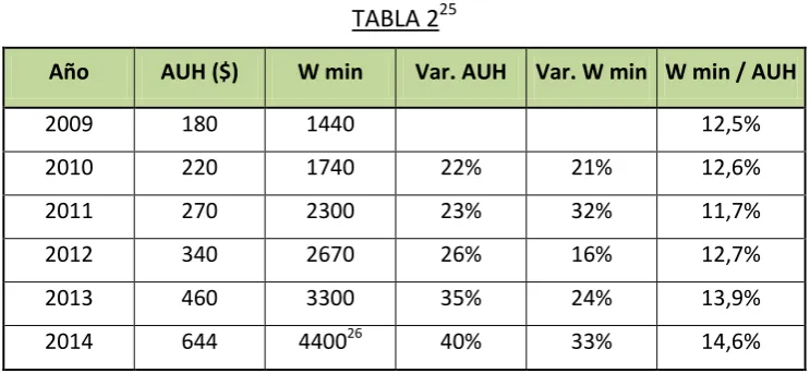 TABLA 225Año AUH ($) W min  Var. AUH 