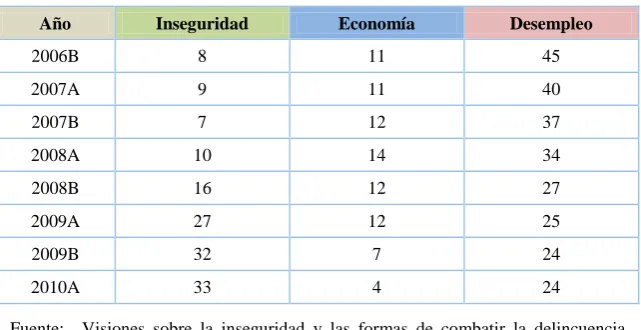 Cuadro 5: Prioridades para el gobierno en 2010 