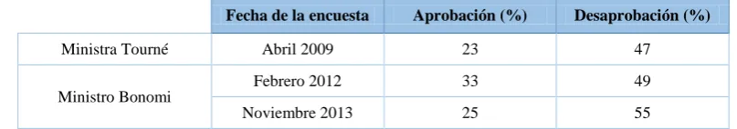 Cuadro 6: Aprobación de la gestión del Ministerio del Interior. 2009-2013.  