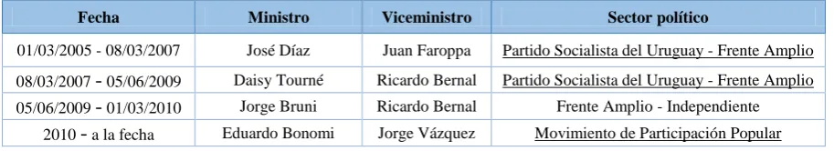 Cuadro 7: Ministros y viceministros del Interior. 2010-2015 