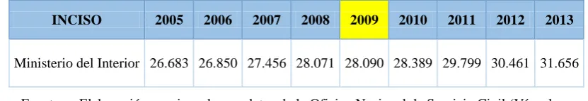 Cuadro 12: Ingresos de funcionarios al Ministerio del Interior. 2005-2013. 