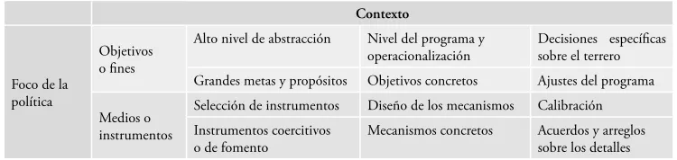 Tabla 1. Componentes de las políticas