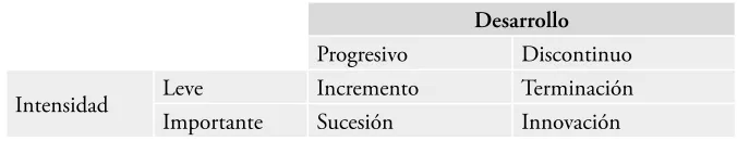 Tabla 2. Tipos de cambio en las políticas públicas