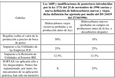Cuadro VI: Impuestos y Regalías ley 1689 