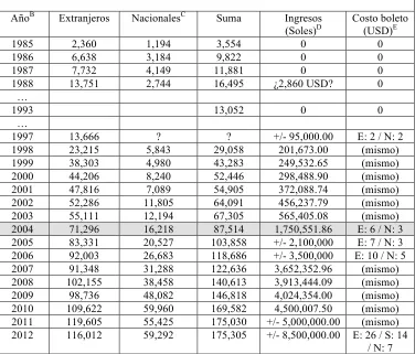 Cuadro 6: Evolución del turismo en el Valle del Colca (1998-2012)A 