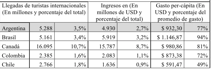 Cuadro 2. América del Sur: Número de llegadas internacionales (en millones) y 