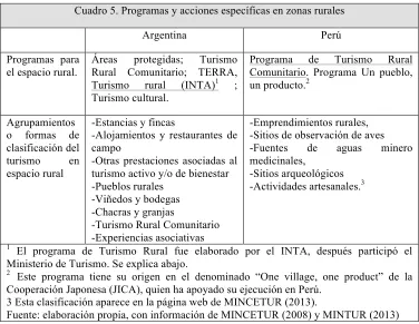 Cuadro 5. Programas y acciones específicas en zonas rurales 