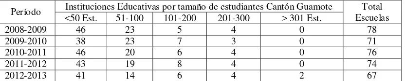 Tabla 4. Rango y números de estudiantes por escuelas del Cantón Guamote 