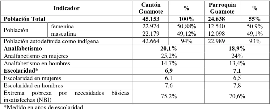 Tabla 2. Indicadores socioeconómicos a nivel cantonal y de la parroquia Guamote 2010.  