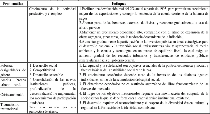 Tabla No 7. Problemáticas y enfoques del plan de desarrollo 1994 - 1998 