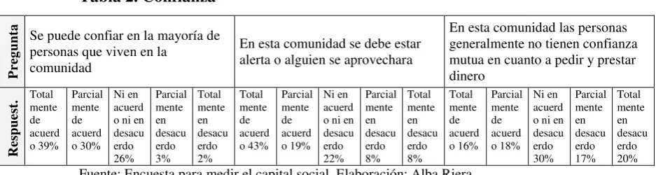 Tabla 2. Confianza 