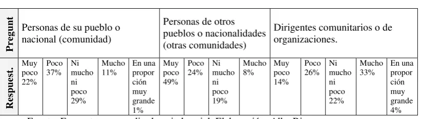 Tabla 3. Confianza 