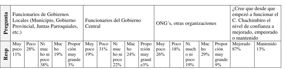 Tabla 4. Confianza 