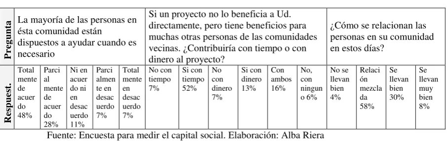 Tabla 5. Solidaridad 
