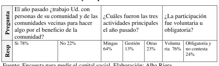 Tabla 6. Acción colectiva y cooperación 