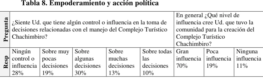 Tabla 8. Empoderamiento y acción política 