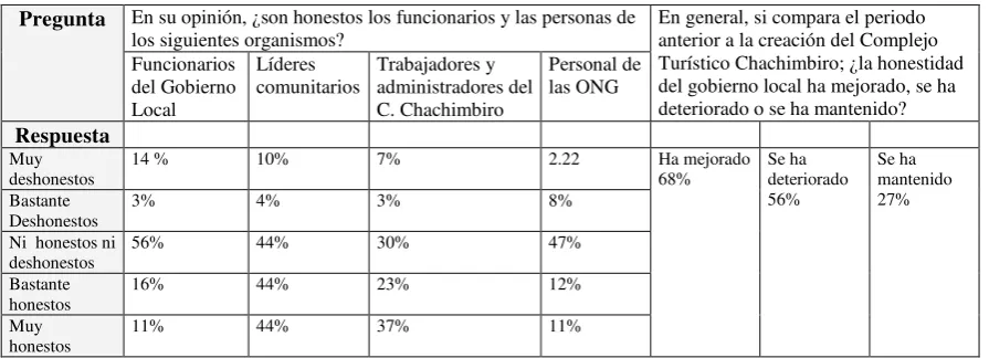 Tabla 10. Empoderamiento y acción política 