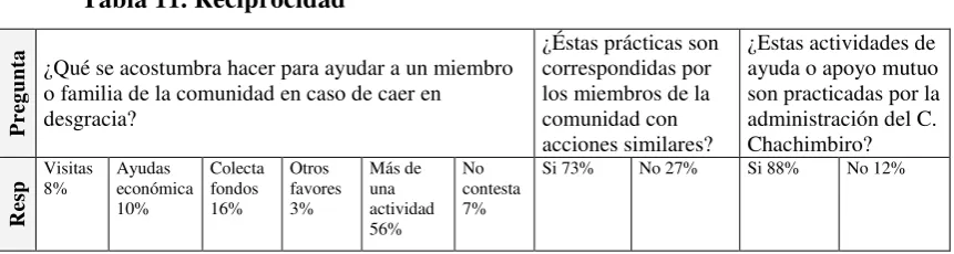 Tabla 11. Reciprocidad 