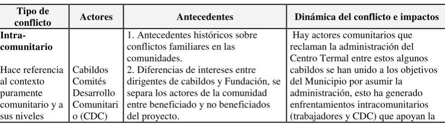 Tabla 12. Los conflictos percibidos durante el tiempo de ejecución del 