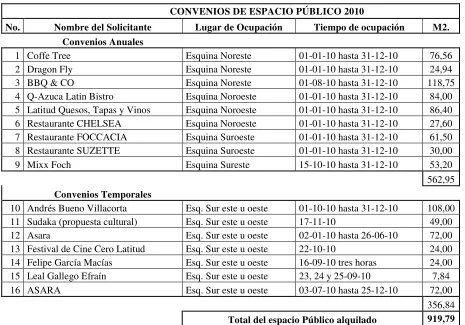 Cuadro 1. Convenios de Espacio Público. 2010 