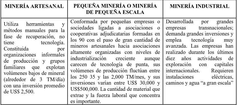 Cuadro 1. Diferencias conceptuales de las diferentes escalas de minería 