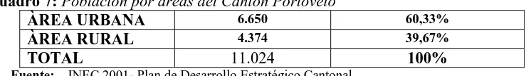 Cuadro 7: Población por áreas del Cantón Portovelo ÀREA URBANA ÀREA RURAL 