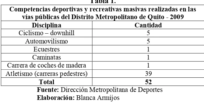 Tabla 1. Competencias deportivas y recreativas masivas realizadas en las 