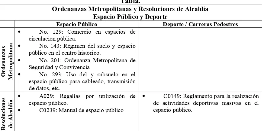 Tabla. Ordenanzas Metropolitanas y Resoluciones de Alcaldía 