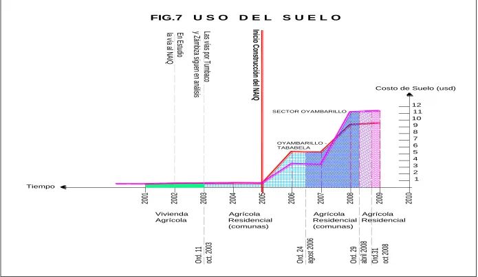FIG.7   U S O   D E L   S U E L O