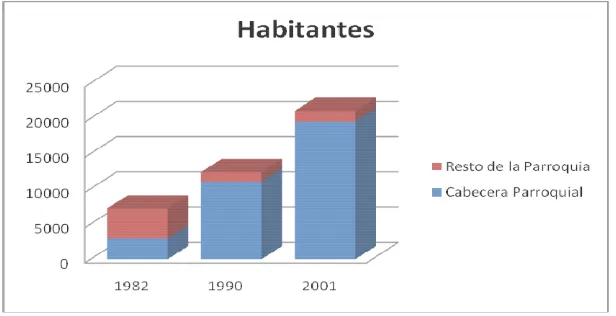 Tabla N° 1: Número de habitantes en la parroquia Cumbayá entre 1982 y 2001 